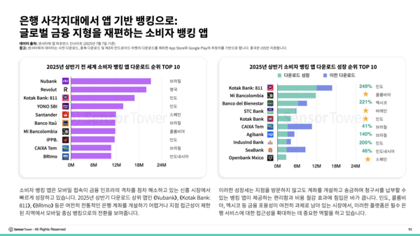 은행 사각지대에서 앱 기반 메이저카지노으로: 글로벌 금융 지형을 재편하는 소비자 메이저카지노 앱