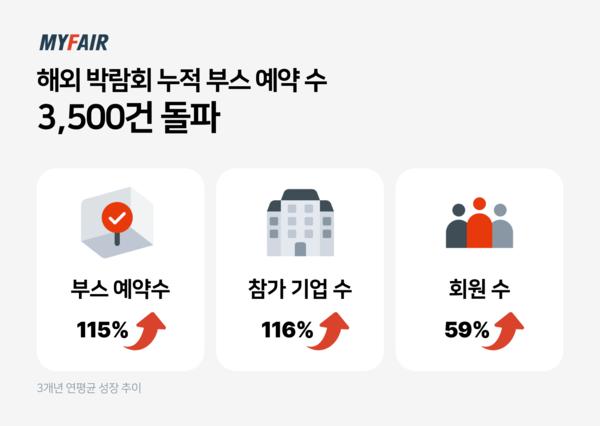 토토 메이저 사이트 박람회 부스 예약 3,500건 돌파, '마이페어'의 독자 생존 해법 주목