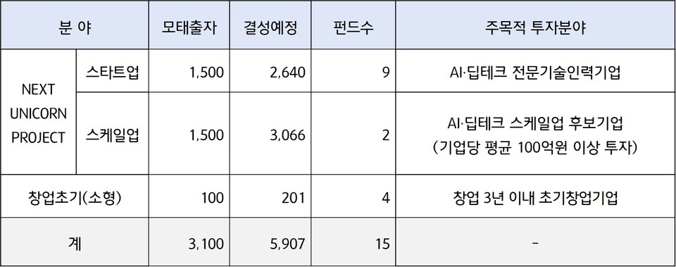 ’25년 모태메이저 놀이터 2차 정시 분야별 선정결과 (단위:억원, 개)