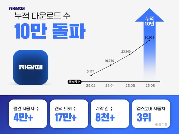 메이저 사이트 순위 누적 다운로드 10만 돌파 및 핵심지표(25년 9월 기준)
