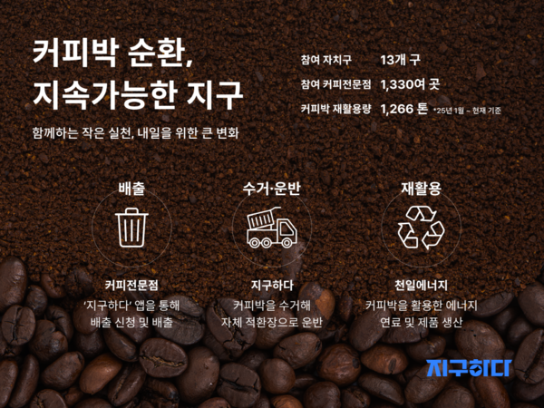 카페 쓰레기, 에너지로 재탄생…메이저 사이트 추천, 상반기 4천만원 종량제 봉투 절감 성과
