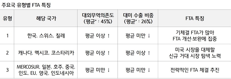 * 보고서 분석대상인 14개 국가‧경제권(EU, MERCOSUR 등 총 43개국)의 평균치