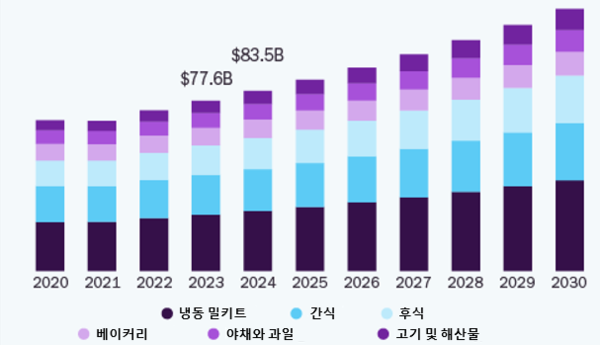 미국 냉동식품 메이저카지노사이트 동향(단위: USD 십억) 자료=Grand View Research