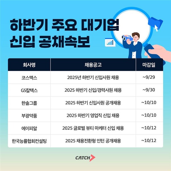 GS칼텍스·한솔그룹·부광약품 등 대기업·뷰티사 2025 하반기 공채 메이저 놀이터 순위