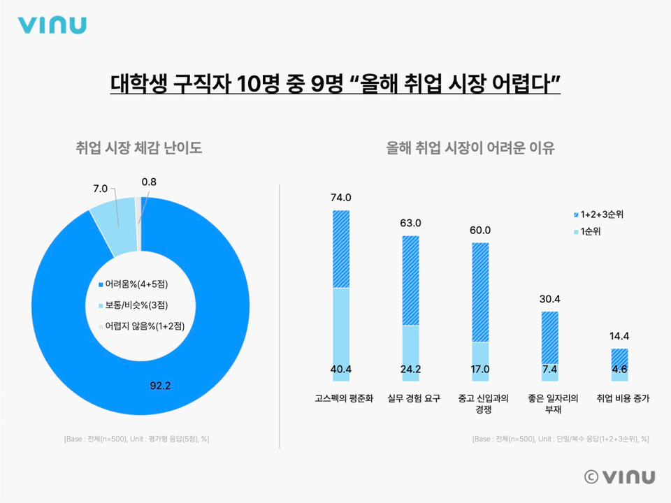 50개 자소서, 인턴 2번은 기본? Z세대 ‘메이저 토토 사이트 인플레이션’에 신음