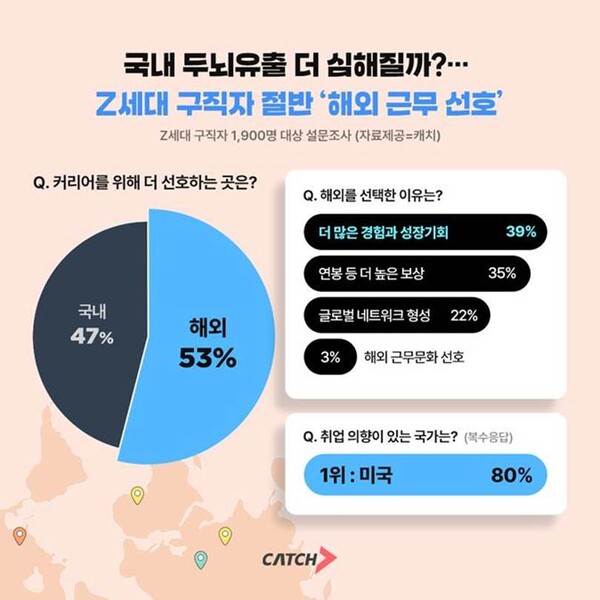 "K-두뇌유출" 빨간불… Z세대 구직자 절반 이상 "온라인카지노 근무 선호", 왜?