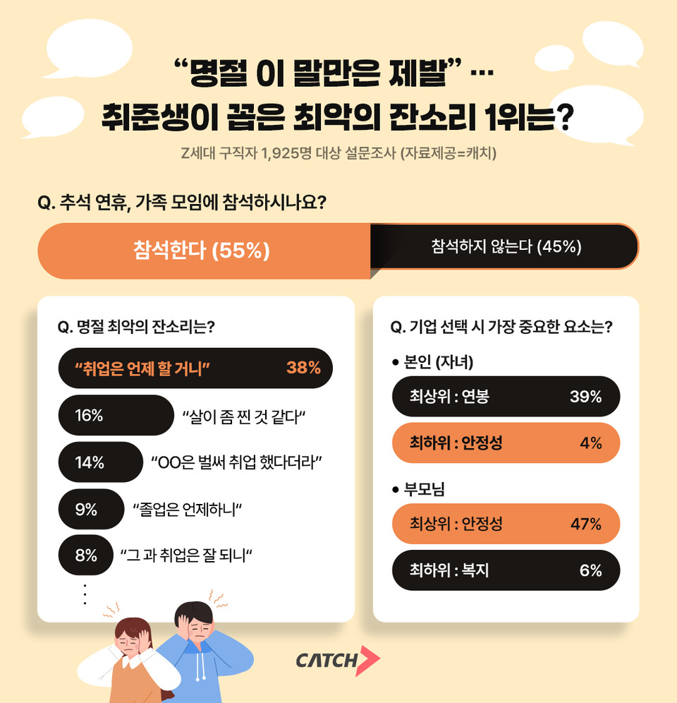 “메이저 놀이터 추천 언제 하니?”… 추석마다 반복되는 취준생 최악의 잔소리 1위
