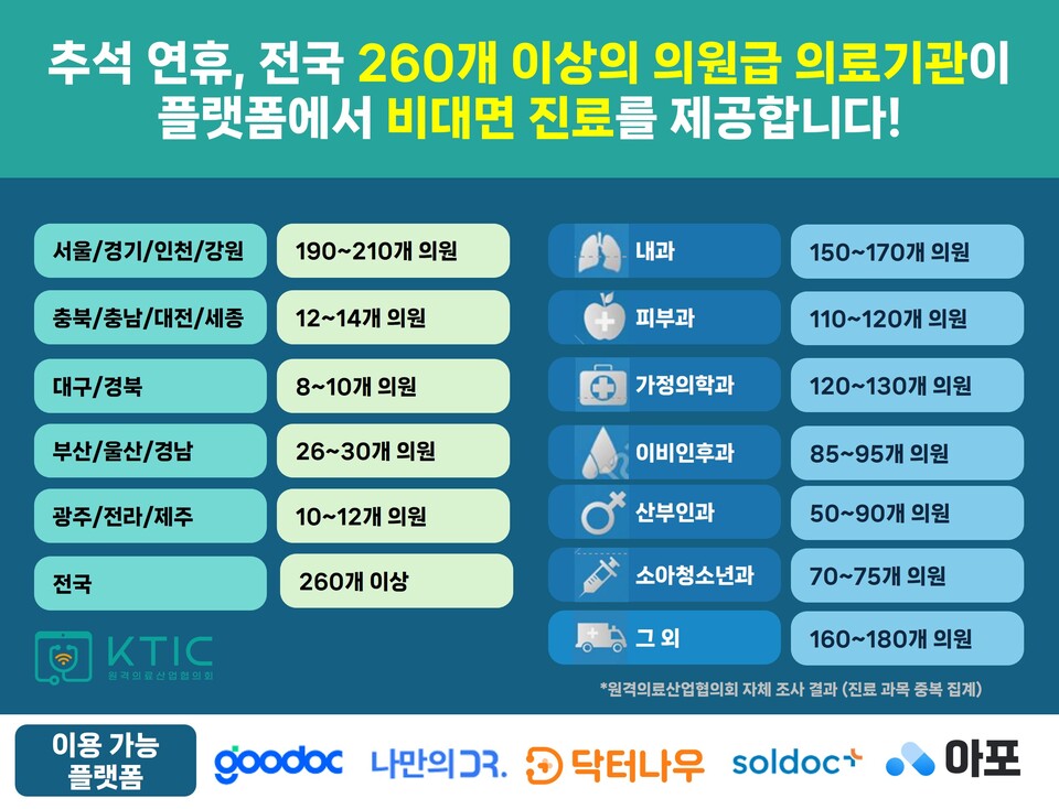 추석 연휴 비대면진료 제공하는 메이저 사이트 추천기관 수 인포그래픽 (제공=원격메이저 사이트 추천산업협의회)