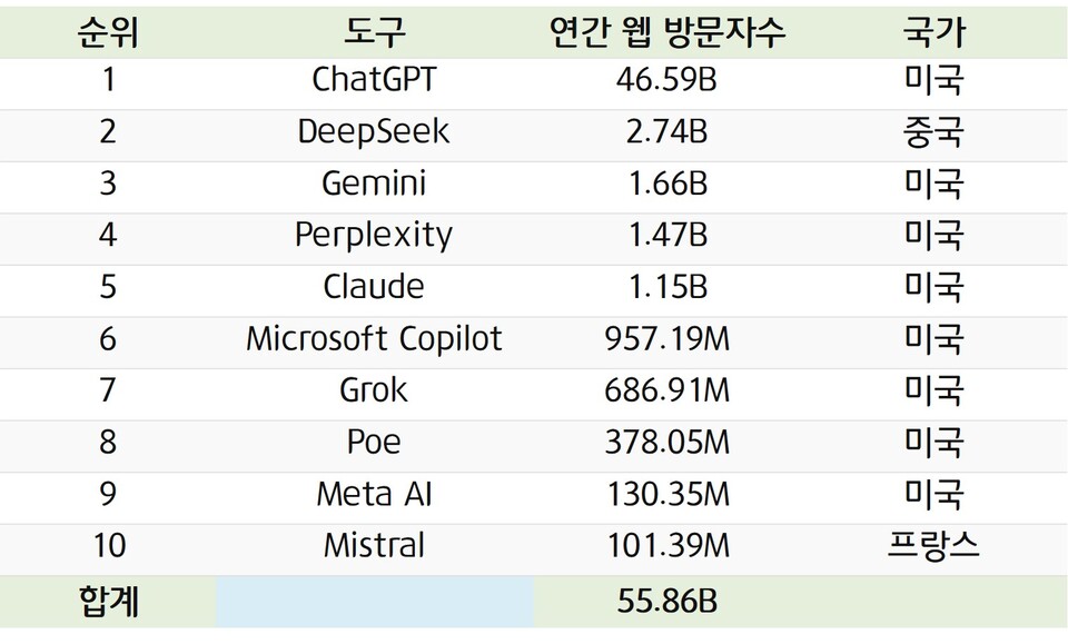 企業別の年間 Web 訪問者数のランキング