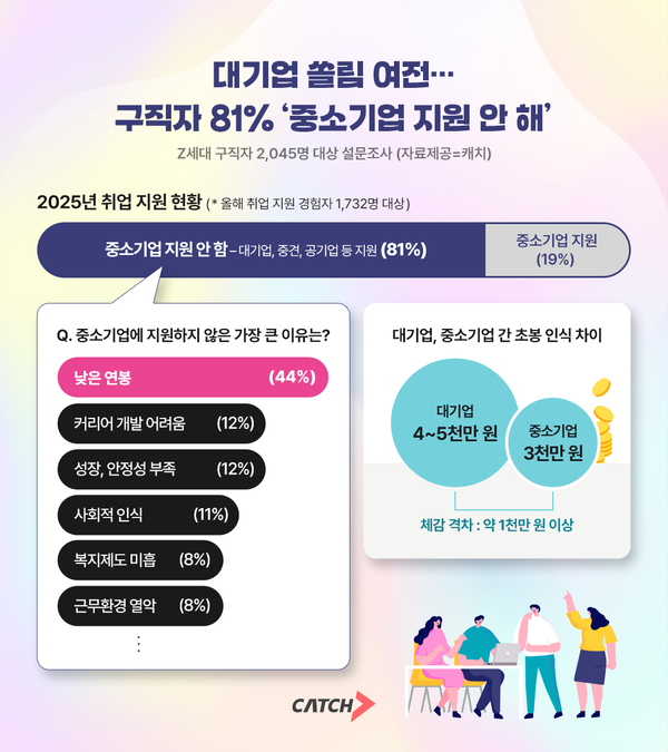 「私たちは大ウィリアムヒルスポーツしか見ていない」Z世代の10人中8人は中小ウィリアムヒルスポーツを支持していない…理由は「給与格差」