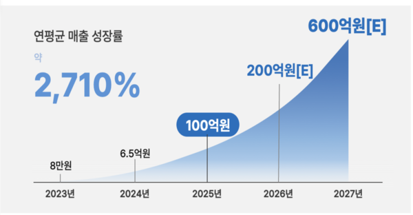 AI로 신품종 찾는 로버스, 창업 2년 만에 매출 100억 돌파… 미국 쌀 시장 공략 가속
