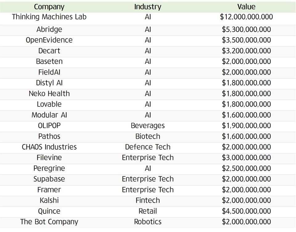 2025 年世界新規ユニコーン ランキング