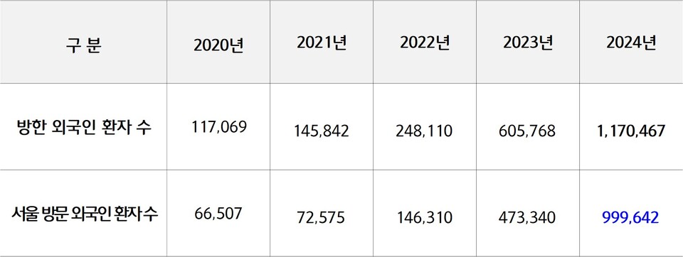 過去5年間のブックメーカー比較の医療観光客の状況(データ出典:韓国健康産業開発院)