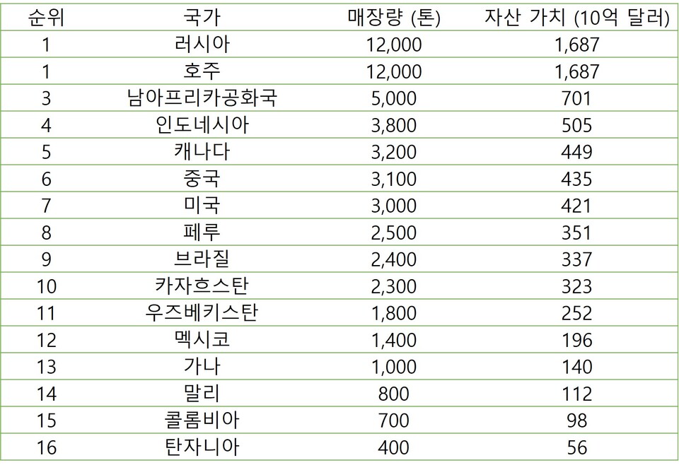 国別の金準備ランキング