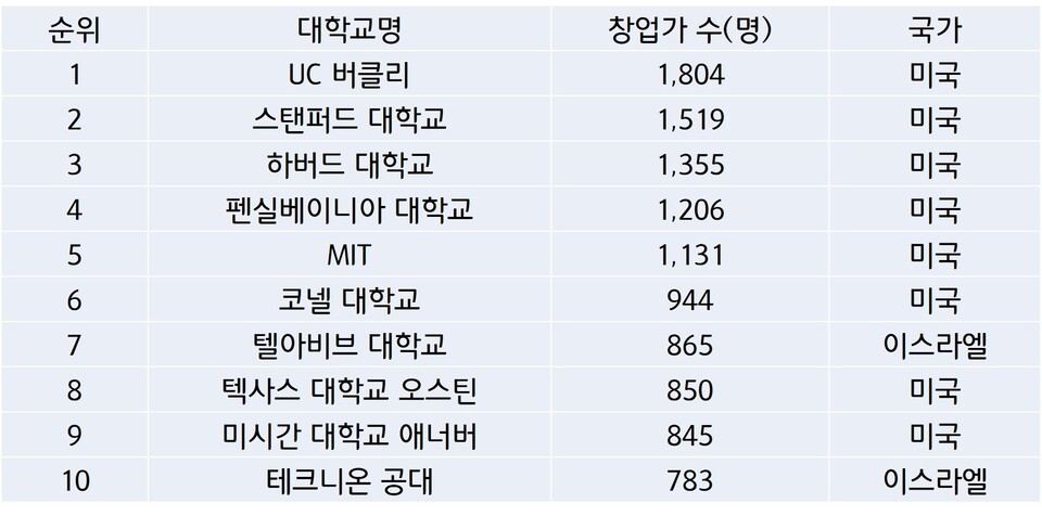 世界の起業家を輩出する大学トップ 10 (学部ベース)