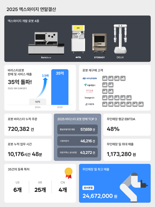 ブックメーカー比較はロボットで稼ぐ段階に入った…バリスタロボットの初年度売上高：35億ウォン