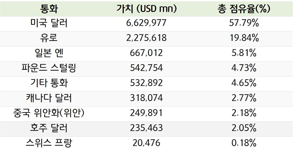 国際通貨基金 (IMF) がまとめた外貨準備 (COFER) の通貨構成に関するデータ