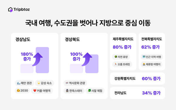ブックメーカーオッズ一覧旅行の状況が変化…2025 年の旅行需要は大都市圏を離れ地方へ