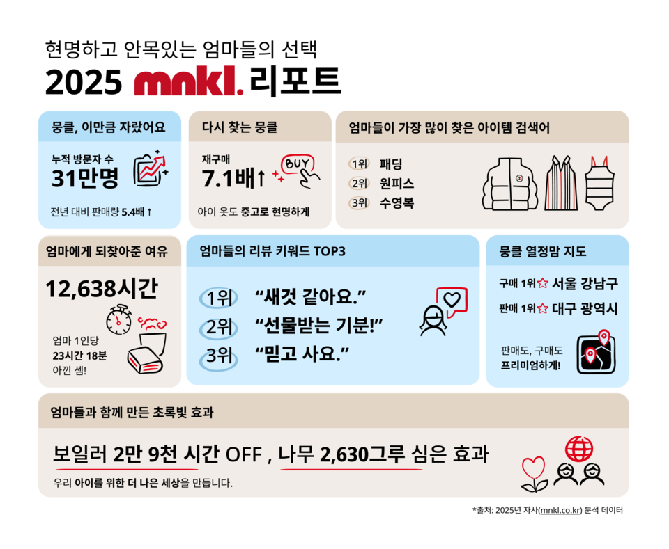 ブックメーカーゴルフ中古子供用「マンクル」、2025 年には売上高が 54 倍に成長…「12,000 時間の保育時間が短縮された」