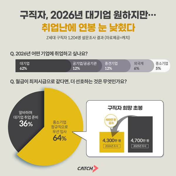 「大ブックメーカースポーツベットで働きたいけど給料が下がった」…2026年に向けた求職者の現実的な戦略