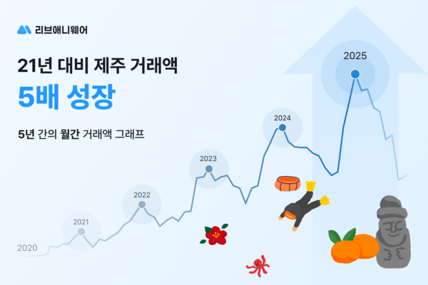 済州の短期賃貸市場が変化…どこでも住む、取引量は5年間で5倍に増加