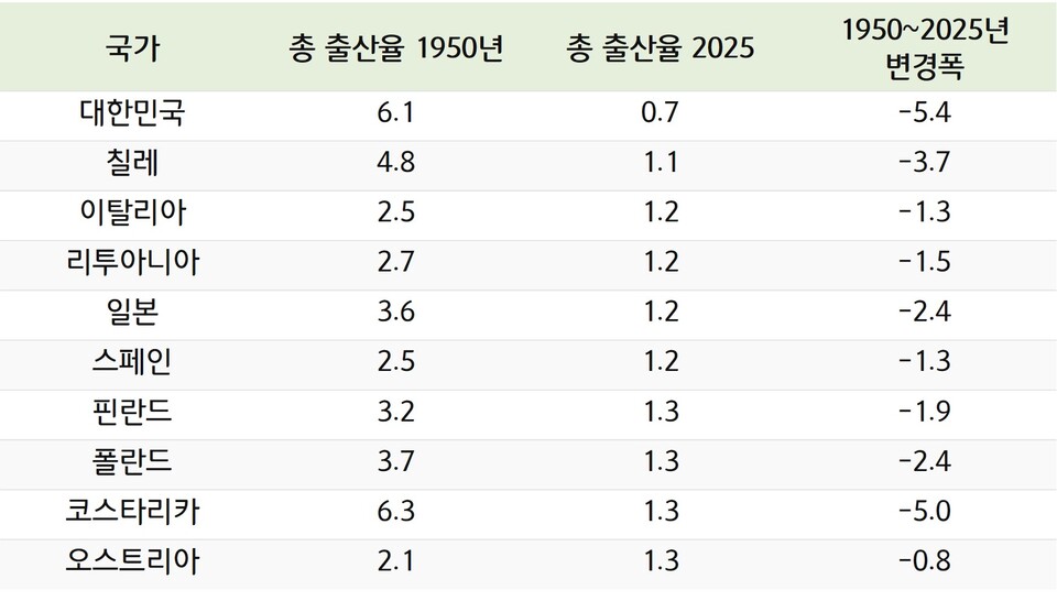 ブックメーカープロ 野球全体に広がる低出生率に警鐘…韓国は07人で「最低かつ最速」
