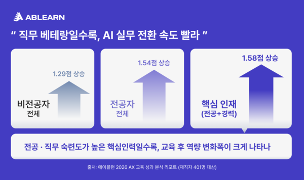 職務熟練度別AI能力向上グラフ