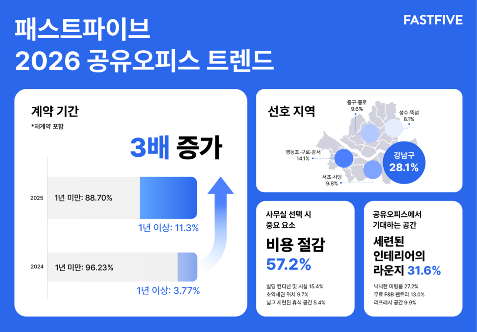 ファースト ファイブ「2026 年のシェア オフィス トレンド」