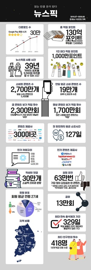 앱테크로 주목받는 뉴스픽 앱 출시 1주년 맞아 성과 인포그래픽 공개 8826