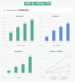 AI 날개 단 ‘혁신의숲 2.0’ 공식 출격... 비상장 시장 ‘정보 불균형’ 해소 이끈다